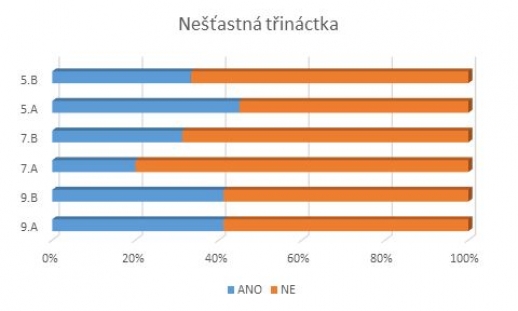 Anketa - Jste pověrčiví?